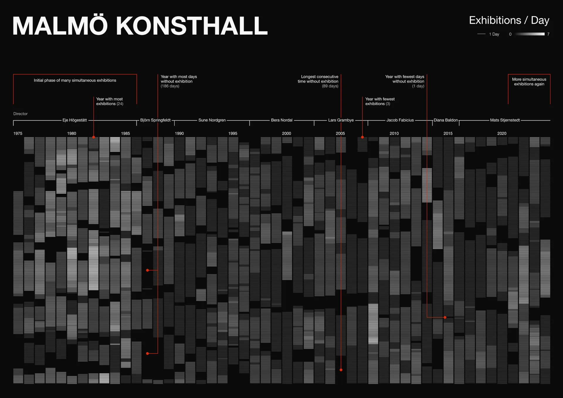 Detailled view of Work 3 — Timeline